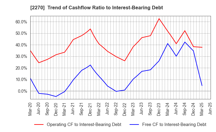 2270 MEGMILK SNOW BRAND Co.,Ltd.: Trend of Cashflow Ratio to Interest-Bearing Debt