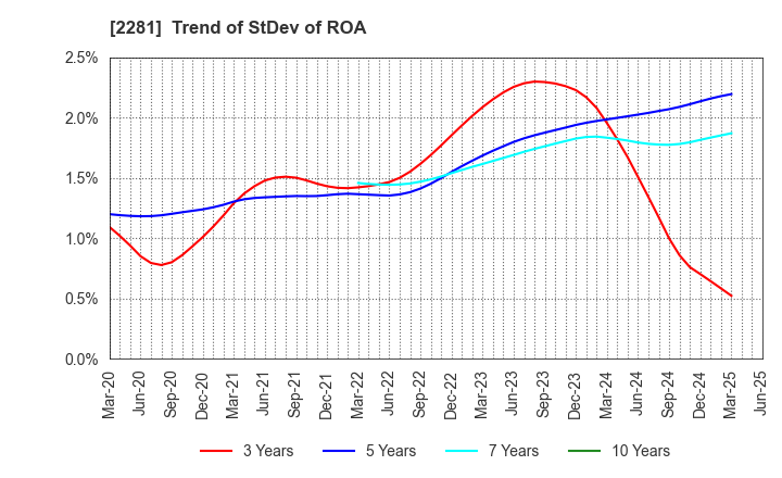 2281 Prima Meat Packers, Ltd.: Trend of StDev of ROA
