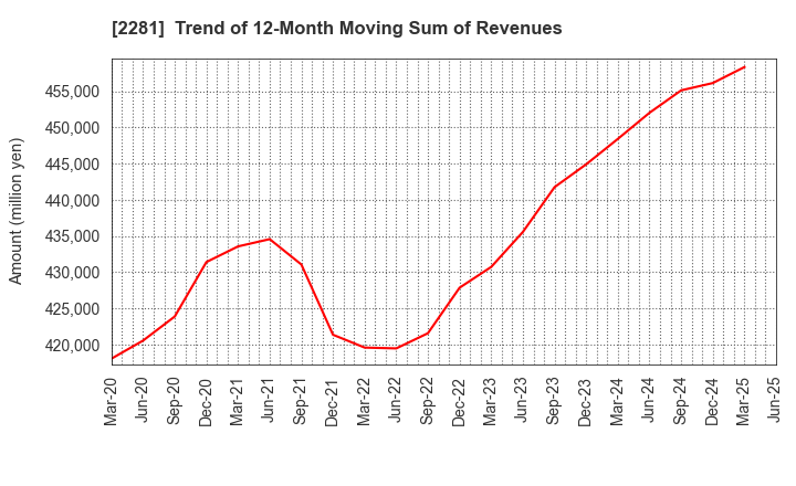 2281 Prima Meat Packers, Ltd.: Trend of 12-Month Moving Sum of Revenues