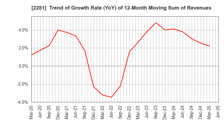 2281 Prima Meat Packers, Ltd.: Trend of Growth Rate (YoY) of 12-Month Moving Sum of Revenues