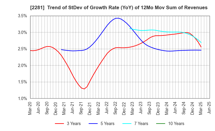 2281 Prima Meat Packers, Ltd.: Trend of StDev of Growth Rate (YoY) of 12Mo Mov Sum of Revenues