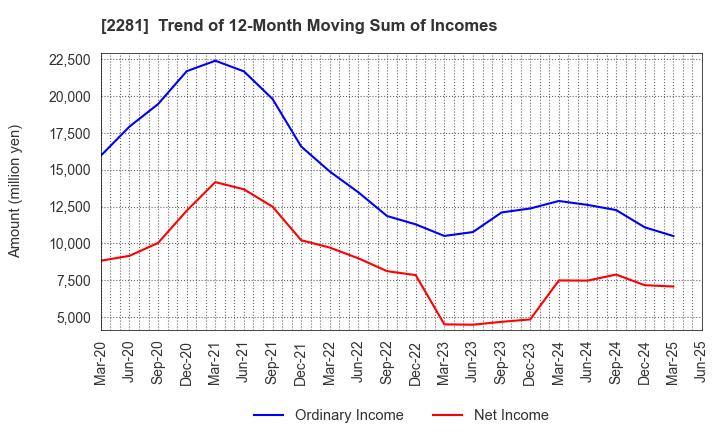 2281 Prima Meat Packers, Ltd.: Trend of 12-Month Moving Sum of Incomes