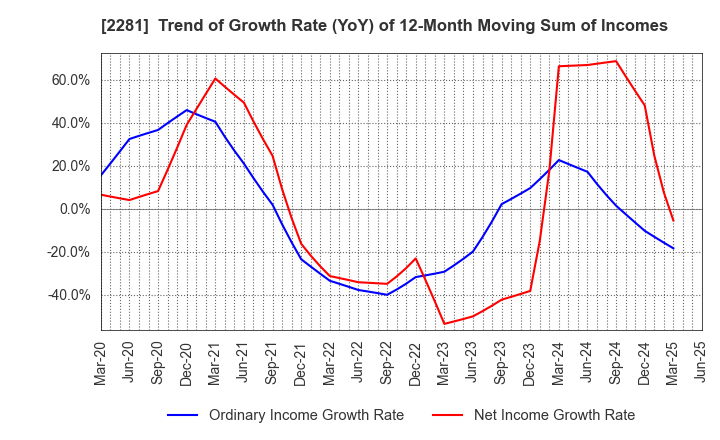 2281 Prima Meat Packers, Ltd.: Trend of Growth Rate (YoY) of 12-Month Moving Sum of Incomes