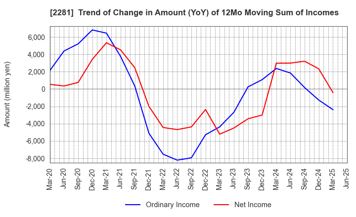 2281 Prima Meat Packers, Ltd.: Trend of Change in Amount (YoY) of 12Mo Moving Sum of Incomes