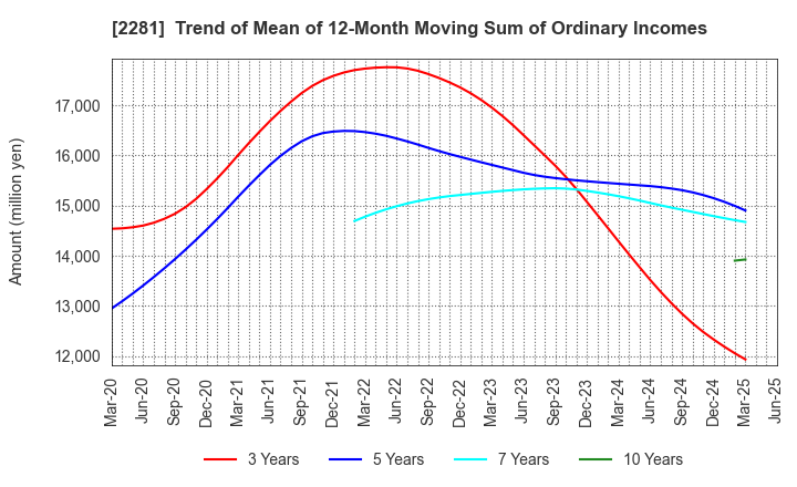 2281 Prima Meat Packers, Ltd.: Trend of Mean of 12-Month Moving Sum of Ordinary Incomes