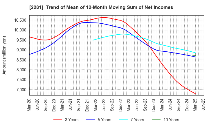 2281 Prima Meat Packers, Ltd.: Trend of Mean of 12-Month Moving Sum of Net Incomes