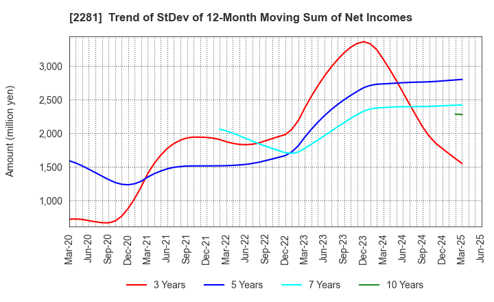 2281 Prima Meat Packers, Ltd.: Trend of StDev of 12-Month Moving Sum of Net Incomes