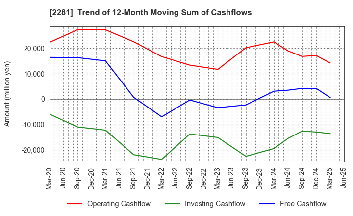 2281 Prima Meat Packers, Ltd.: Trend of 12-Month Moving Sum of Cashflows