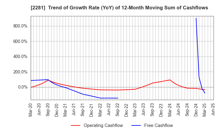 2281 Prima Meat Packers, Ltd.: Trend of Growth Rate (YoY) of 12-Month Moving Sum of Cashflows