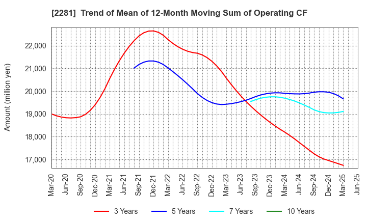 2281 Prima Meat Packers, Ltd.: Trend of Mean of 12-Month Moving Sum of Operating CF