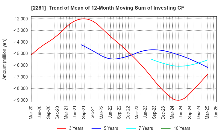 2281 Prima Meat Packers, Ltd.: Trend of Mean of 12-Month Moving Sum of Investing CF