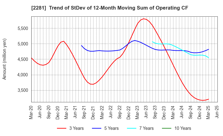 2281 Prima Meat Packers, Ltd.: Trend of StDev of 12-Month Moving Sum of Operating CF