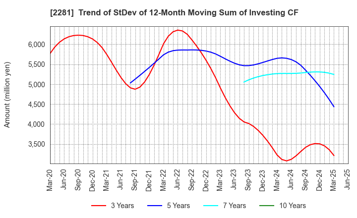 2281 Prima Meat Packers, Ltd.: Trend of StDev of 12-Month Moving Sum of Investing CF