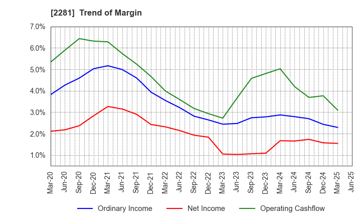 2281 Prima Meat Packers, Ltd.: Trend of Margin