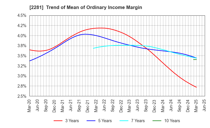 2281 Prima Meat Packers, Ltd.: Trend of Mean of Ordinary Income Margin
