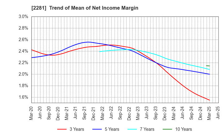 2281 Prima Meat Packers, Ltd.: Trend of Mean of Net Income Margin