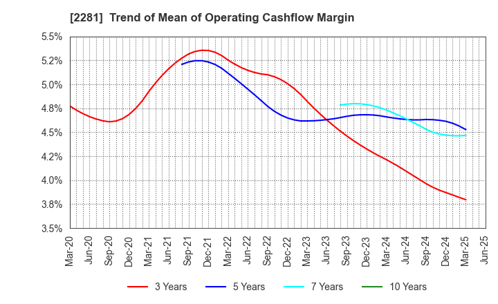 2281 Prima Meat Packers, Ltd.: Trend of Mean of Operating Cashflow Margin