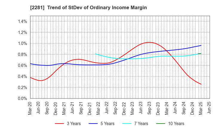 2281 Prima Meat Packers, Ltd.: Trend of StDev of Ordinary Income Margin