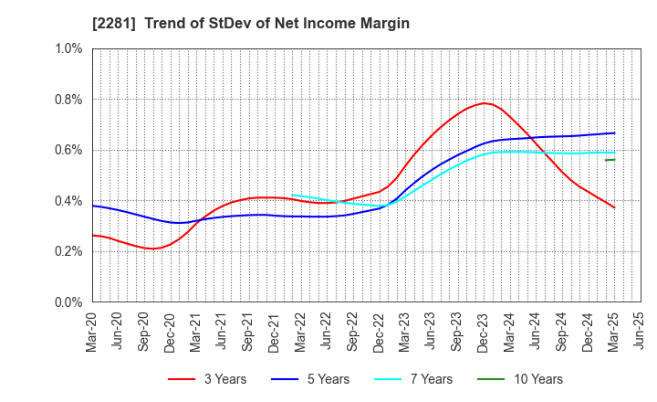 2281 Prima Meat Packers, Ltd.: Trend of StDev of Net Income Margin