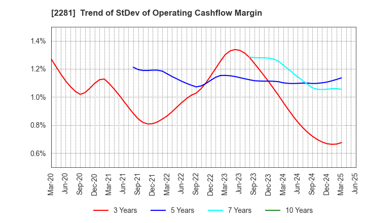 2281 Prima Meat Packers, Ltd.: Trend of StDev of Operating Cashflow Margin