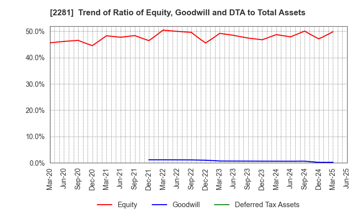 2281 Prima Meat Packers, Ltd.: Trend of Ratio of Equity, Goodwill and DTA to Total Assets