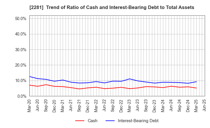 2281 Prima Meat Packers, Ltd.: Trend of Ratio of Cash and Interest-Bearing Debt to Total Assets