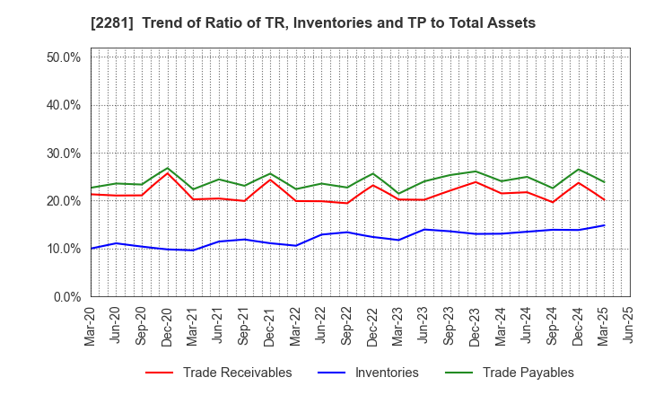 2281 Prima Meat Packers, Ltd.: Trend of Ratio of TR, Inventories and TP to Total Assets