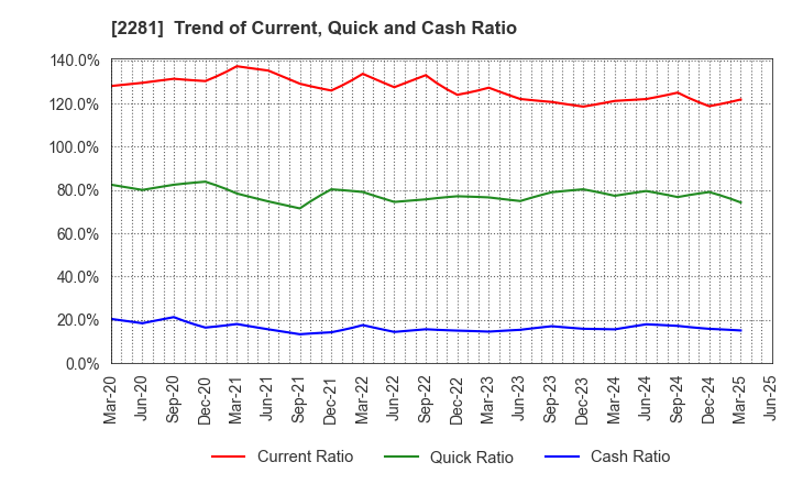 2281 Prima Meat Packers, Ltd.: Trend of Current, Quick and Cash Ratio