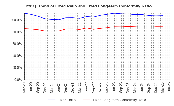 2281 Prima Meat Packers, Ltd.: Trend of Fixed Ratio and Fixed Long-term Conformity Ratio
