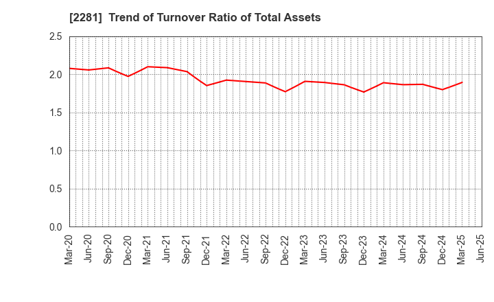 2281 Prima Meat Packers, Ltd.: Trend of Turnover Ratio of Total Assets