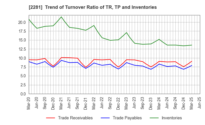 2281 Prima Meat Packers, Ltd.: Trend of Turnover Ratio of TR, TP and Inventories