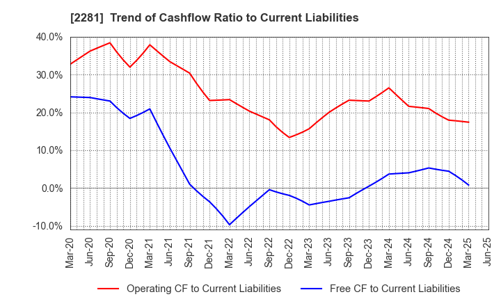 2281 Prima Meat Packers, Ltd.: Trend of Cashflow Ratio to Current Liabilities