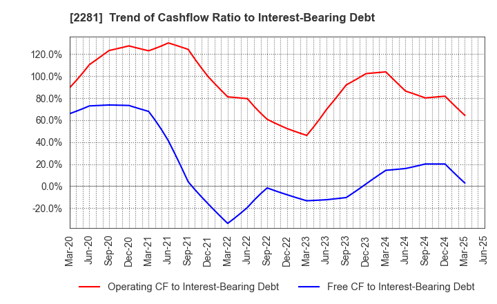 2281 Prima Meat Packers, Ltd.: Trend of Cashflow Ratio to Interest-Bearing Debt