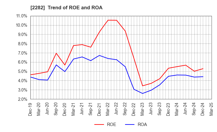 2282 NH Foods Ltd.: Trend of ROE and ROA