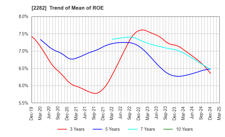 2282 NH Foods Ltd.: Trend of Mean of ROE