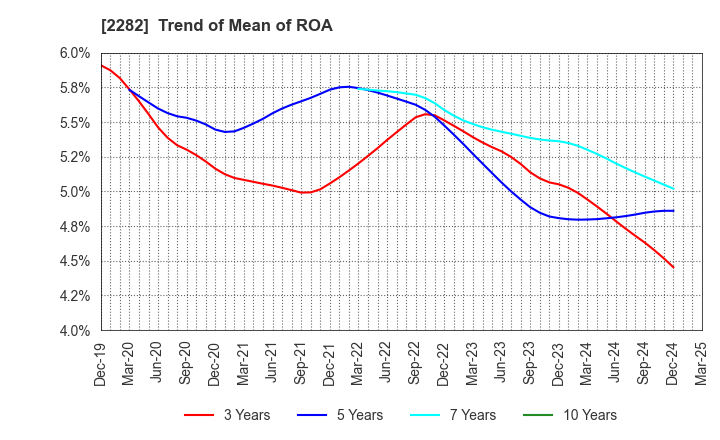 2282 NH Foods Ltd.: Trend of Mean of ROA