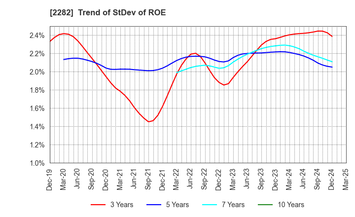 2282 NH Foods Ltd.: Trend of StDev of ROE