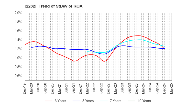 2282 NH Foods Ltd.: Trend of StDev of ROA