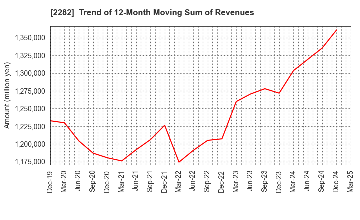 2282 NH Foods Ltd.: Trend of 12-Month Moving Sum of Revenues