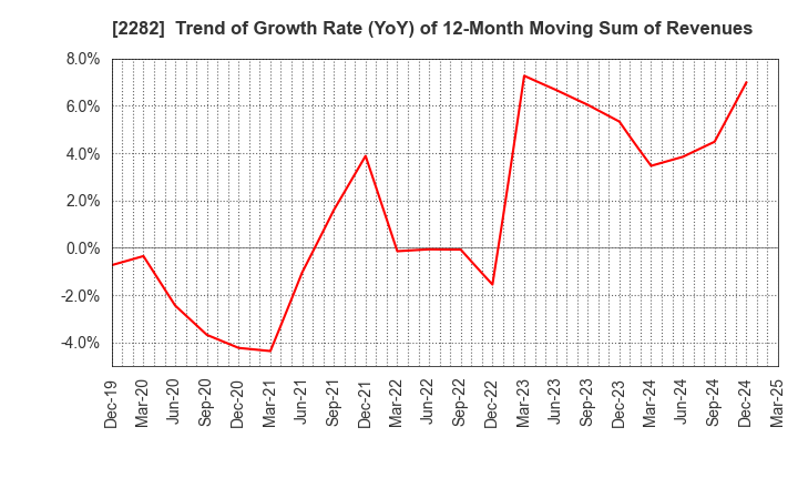 2282 NH Foods Ltd.: Trend of Growth Rate (YoY) of 12-Month Moving Sum of Revenues