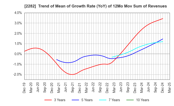 2282 NH Foods Ltd.: Trend of Mean of Growth Rate (YoY) of 12Mo Mov Sum of Revenues