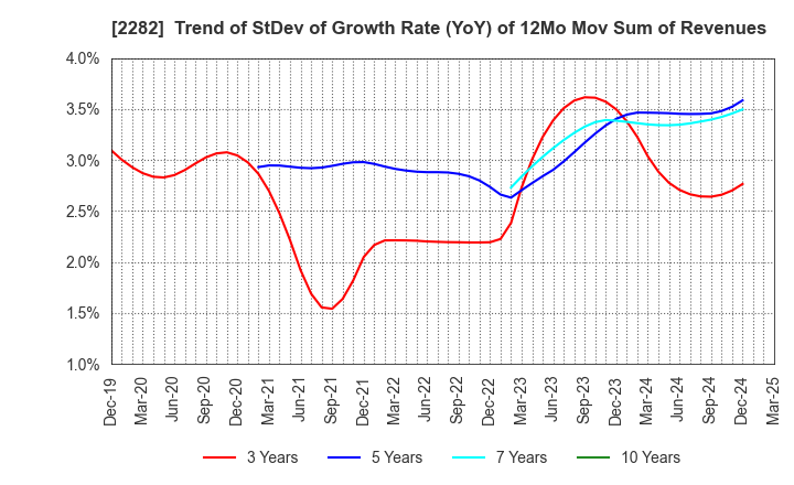 2282 NH Foods Ltd.: Trend of StDev of Growth Rate (YoY) of 12Mo Mov Sum of Revenues