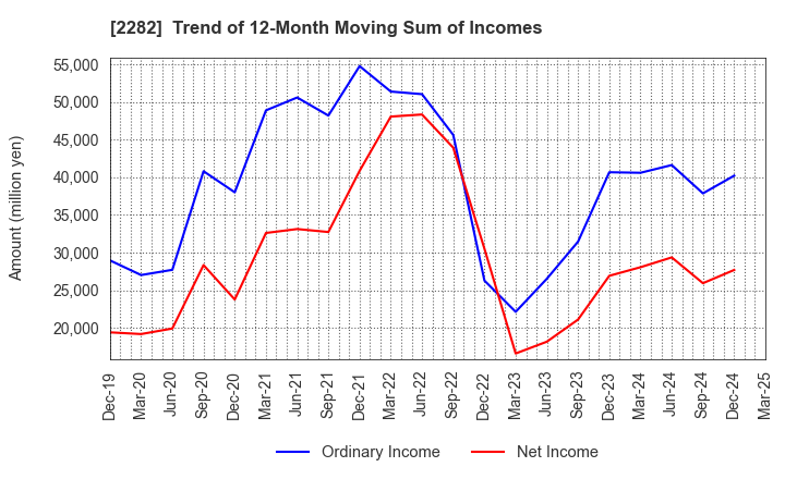 2282 NH Foods Ltd.: Trend of 12-Month Moving Sum of Incomes