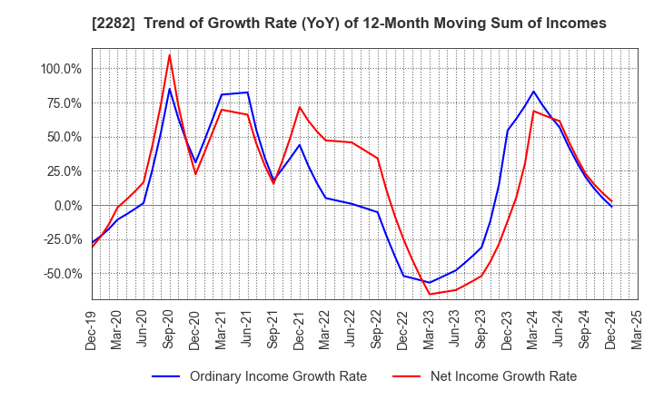 2282 NH Foods Ltd.: Trend of Growth Rate (YoY) of 12-Month Moving Sum of Incomes