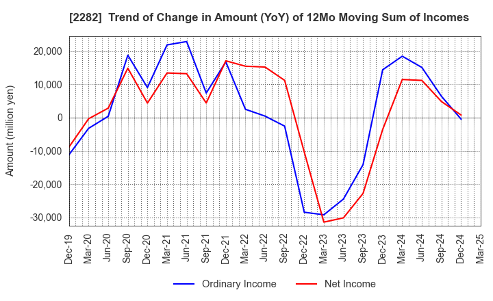 2282 NH Foods Ltd.: Trend of Change in Amount (YoY) of 12Mo Moving Sum of Incomes