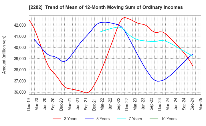 2282 NH Foods Ltd.: Trend of Mean of 12-Month Moving Sum of Ordinary Incomes