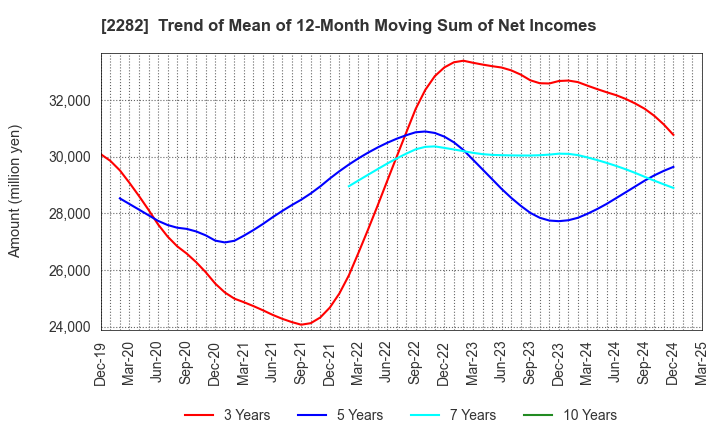 2282 NH Foods Ltd.: Trend of Mean of 12-Month Moving Sum of Net Incomes