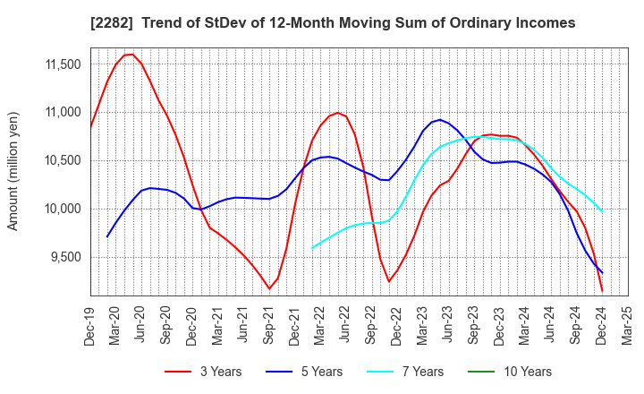 2282 NH Foods Ltd.: Trend of StDev of 12-Month Moving Sum of Ordinary Incomes