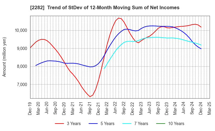 2282 NH Foods Ltd.: Trend of StDev of 12-Month Moving Sum of Net Incomes