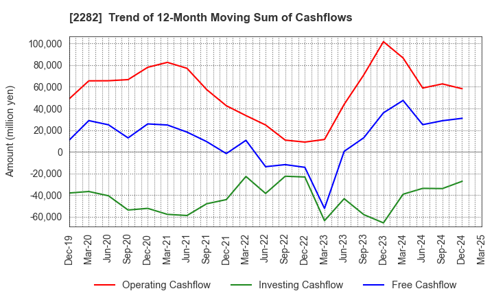 2282 NH Foods Ltd.: Trend of 12-Month Moving Sum of Cashflows